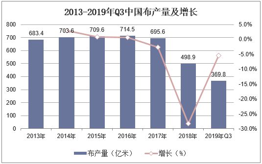 2013-2019年Q3中国布产量及增长