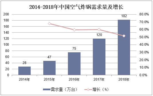 2014-2018年中国空气炸锅需求量及增长