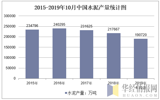 2015-2019年10月全国水泥产量统计图