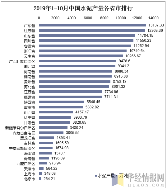 2019年1-10月中国水泥产量各省市排行