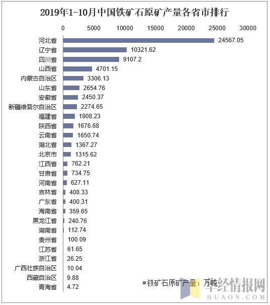 2019年1-10月中国铁矿石原矿产量各省市排行