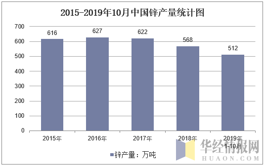 2015-2019年10月全国锌产量统计图