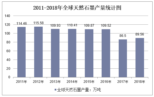 2011-2018年全球天然石墨产量统计图
