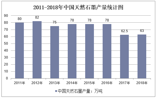 2011-2018年中国天然石墨产量统计图