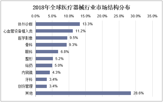 2018年全球医疗器械行业市场结构分布