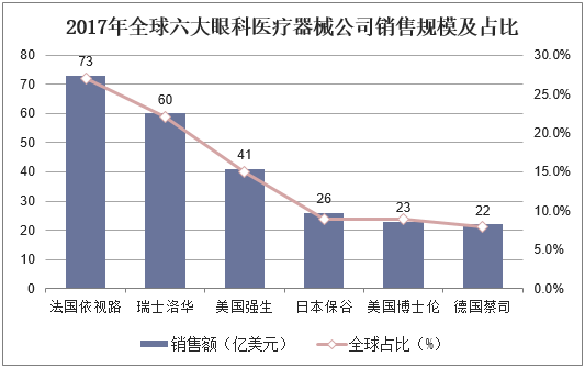 2017年全球六大眼科医疗器械公司销售规模及占比