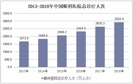 2013-2018年中国眼科医院总诊疗人次