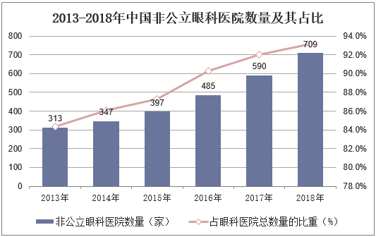 2013-2018年中国非公立眼科医院数量及其占比