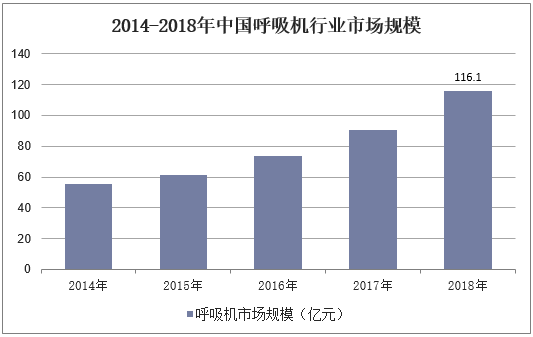 2014-2018年中国呼吸机行业市场规模