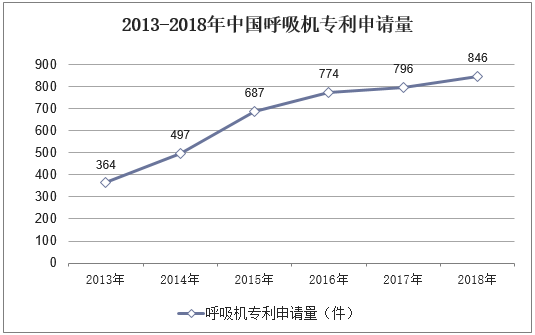 2013-2018年中国呼吸机专利申请量