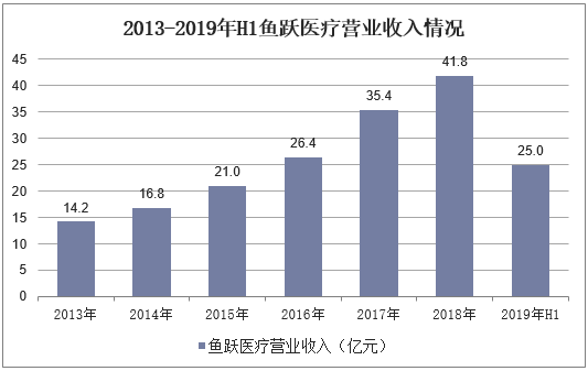 2013-2019年H1鱼跃医疗营业收入情况