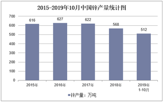 2019年1-10月全国锌产量情况统计