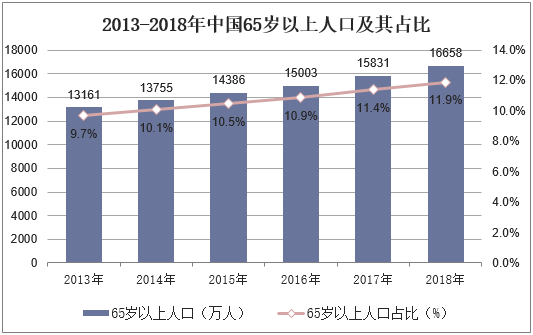 2013-2018年中国65岁以上人口及其占比