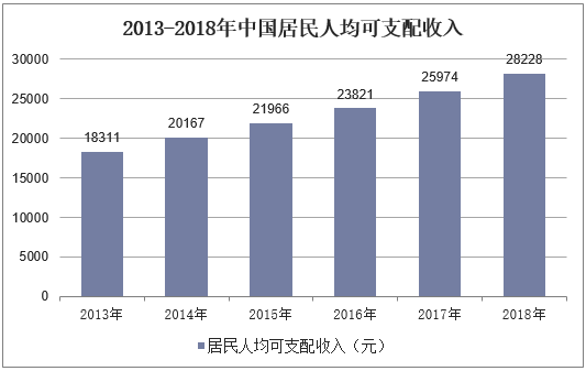 2013-2018年中国居民人均可支配收入