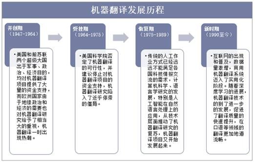 机器翻译发展历程