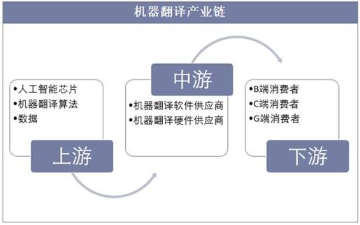 机器翻译产业链