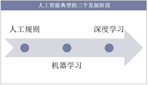 人工智能典型的三个发展阶段