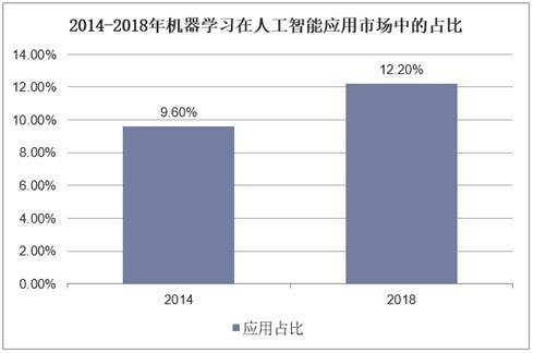 2014-2018年机器学习在人工智能应用市场中的占比