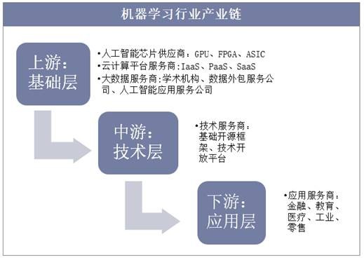 机器学习行业产业链