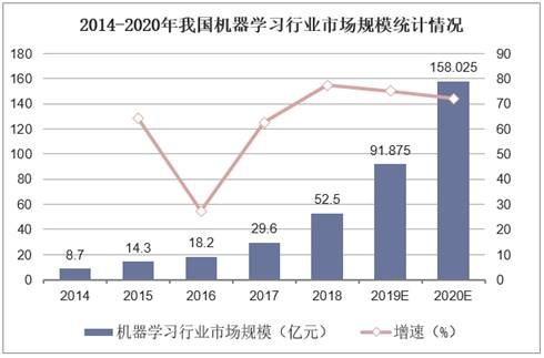 2014-2020年我国机器学习行业市场规模统计情况