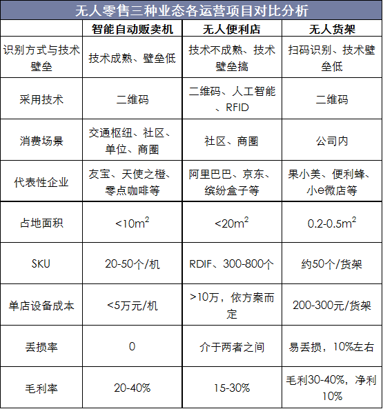 无人零售三种业态各运营项目对比分析