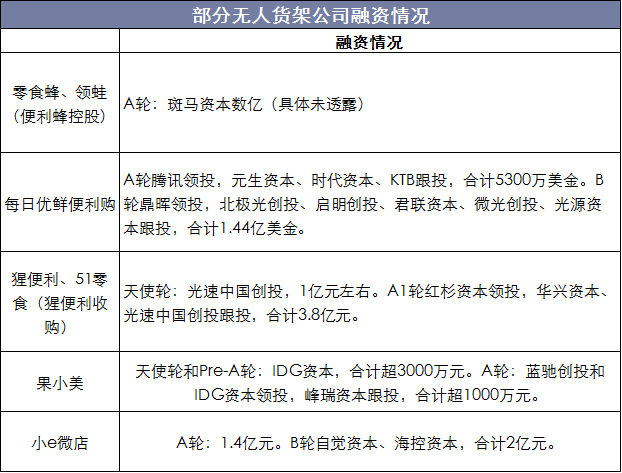 部分无人货架公司融资情况