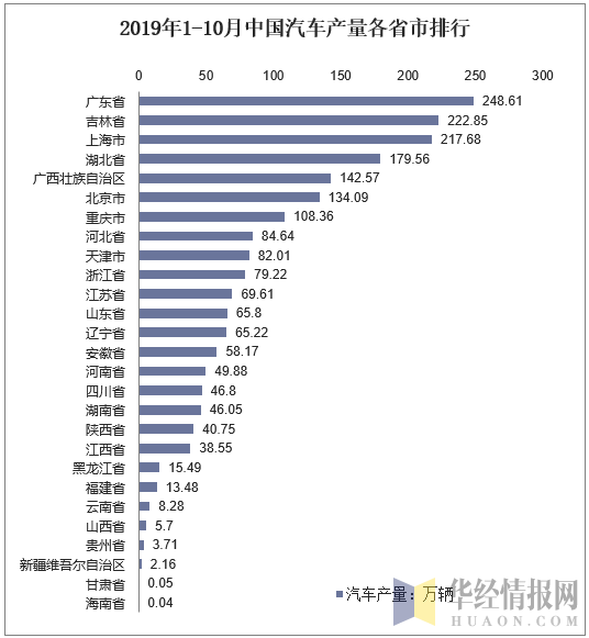 2019年1-10月中国汽车产量各省市排行