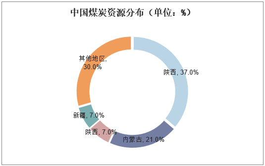 中国煤炭资源分布（单位：%）