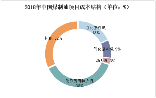 2018年中国煤制油项目成本结构（单位：%）