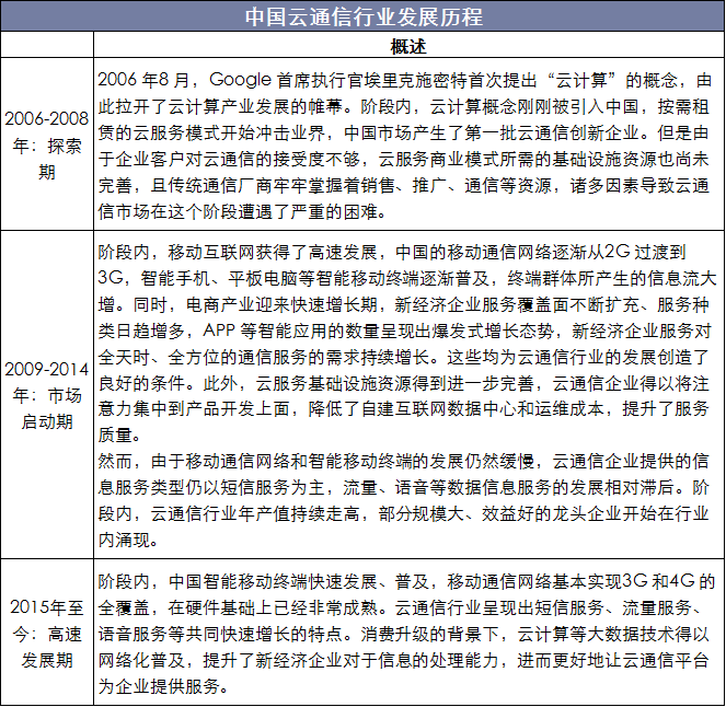 中国通信行业发展历程