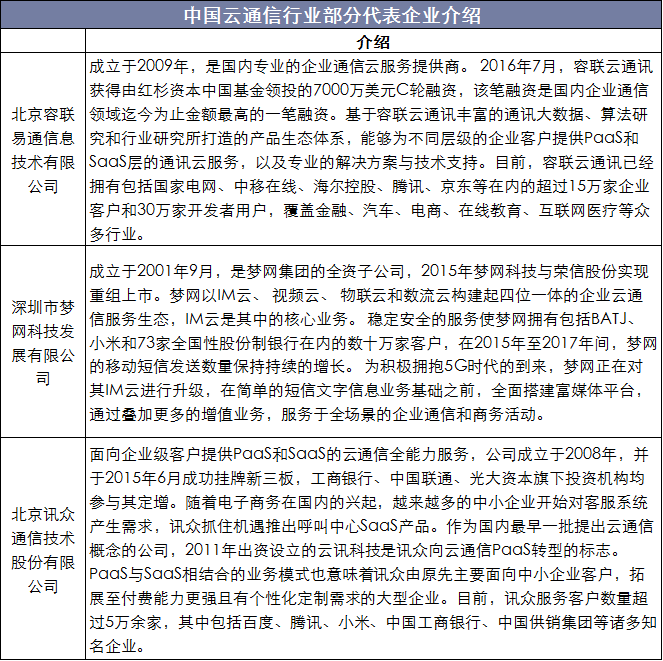 中国云通信行业部分代表企业介绍