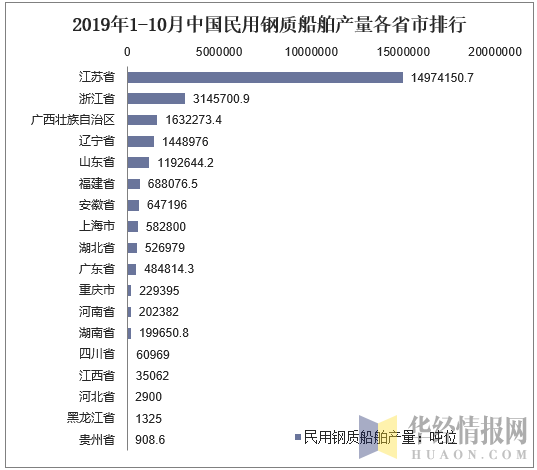 2019年1-10月中国民用钢质船舶产量各省市排行