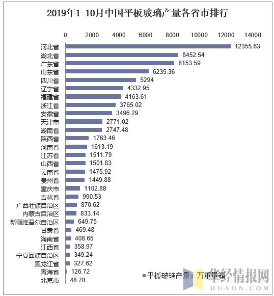 2019年1-10月中国平板玻璃产量各省市排行