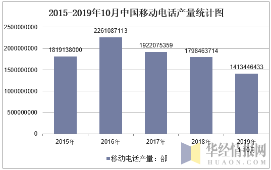 2015-2019年10月全国移动电话产量统计图