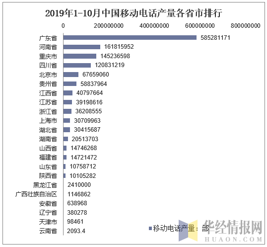 2019年1-10月中国移动电话产量各省市排行