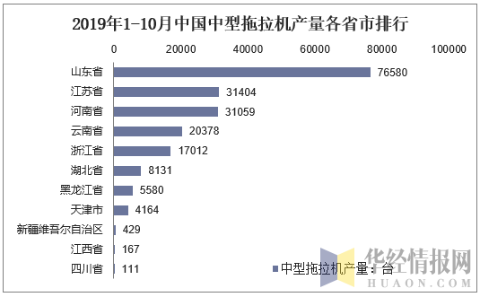 2019年1-10月中国中型拖拉机产量各省市排行