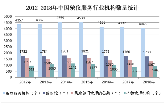 2012-2018年中国殡仪服务行业机构数量统计