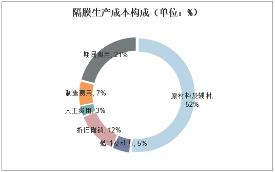 隔膜生产成本构成（单位：%）