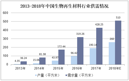 2013-2018年中国生物再生材料行业供需情况