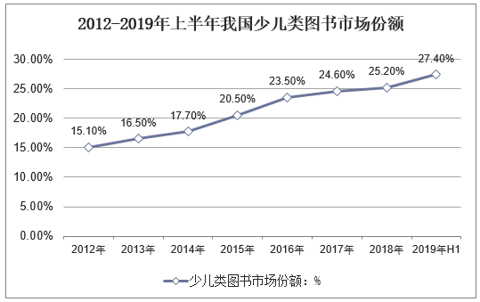 2012-2019年上半年我国少儿类图书市场份额