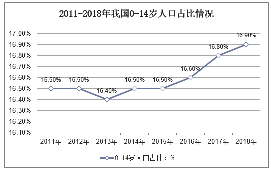 2011-2018年我国0-14岁人口占比情况