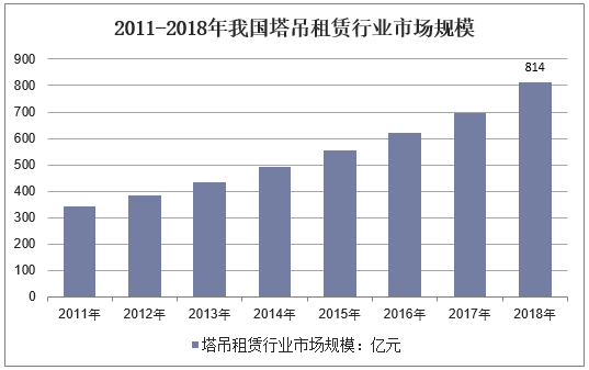 2011-2018年我国塔吊租赁行业市场规模