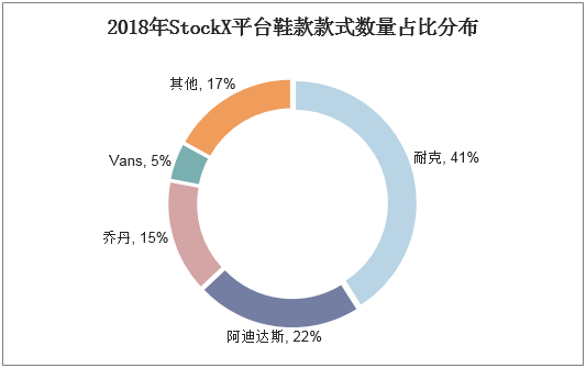 2018年Stock X平台鞋款款式数量占比分布