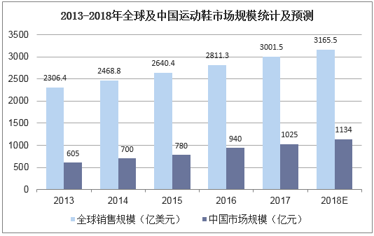 2013-2018年全球及中国运动鞋市场规模统计及预测