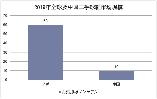 2019年全球及中国二手球鞋市场规模