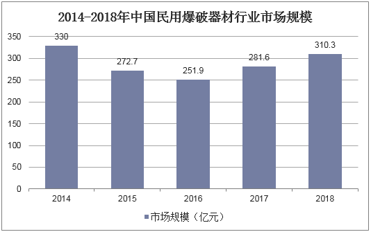 2014-2018年中国民用爆破器材行业市场规模