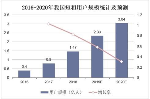 2016-2020年我国短租用户规模统计及预测