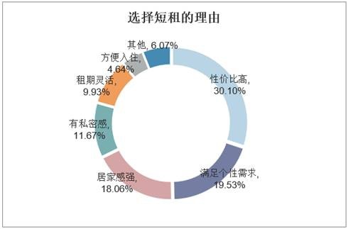 选择短租的理由