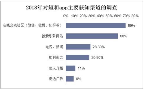 2018年对短租app主要获知渠道的调查