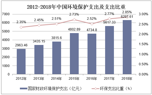 2012-2018年中国环境保护支出及支出比重